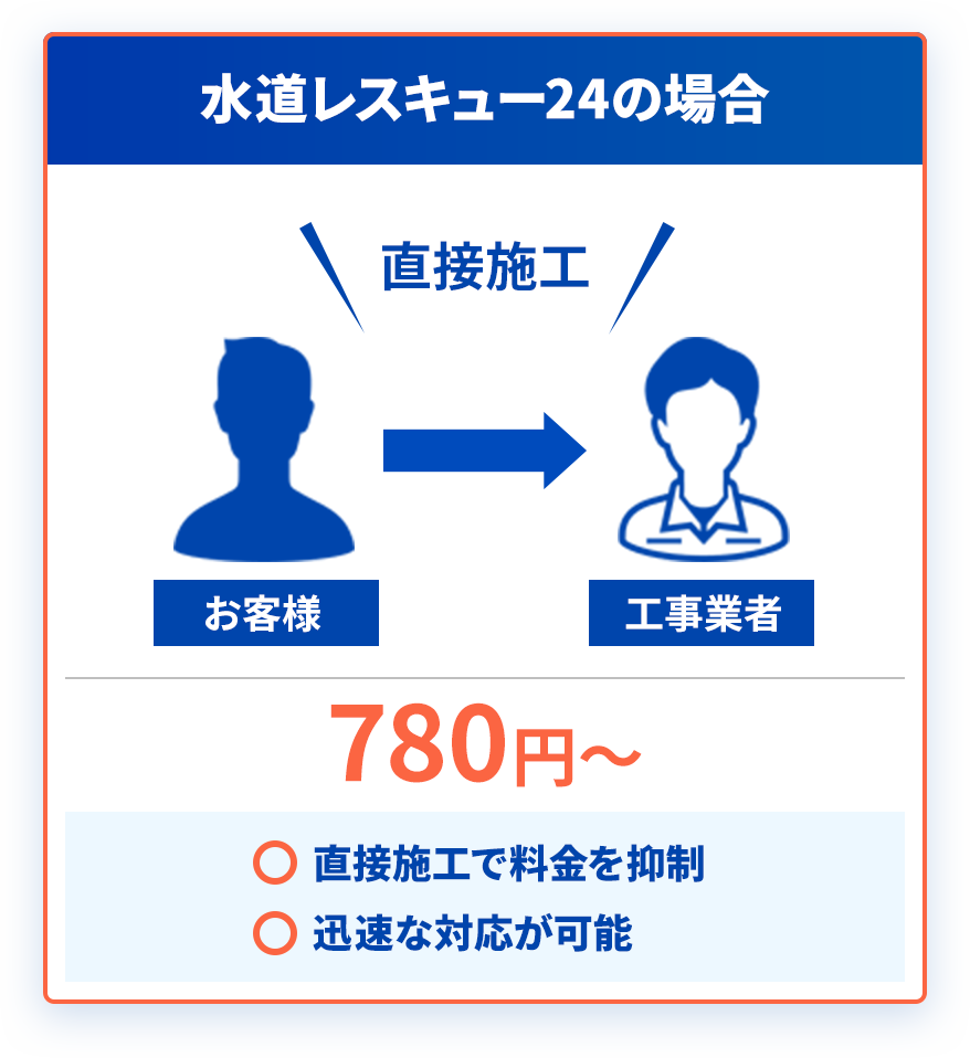 水の緊急窓口24の場合 お客様→工事業者 780円～ 直接施工で料金を抑制 迅速な対応が可能